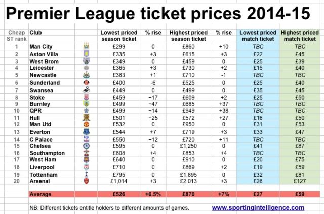 Daftar harga tiket di Liga Premier musim 2014-2015 (sportingintelligence)