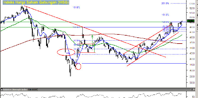 IHSG