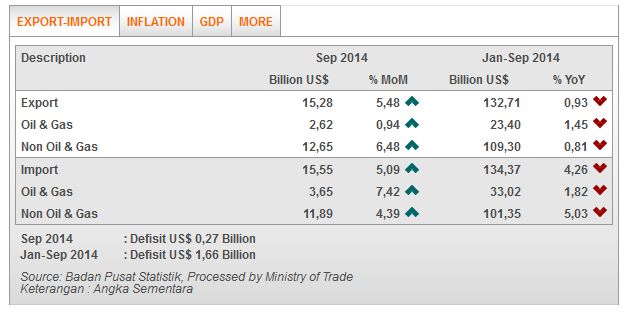 Data Ekspor Impor RI Q3-2014 (Kemendag)