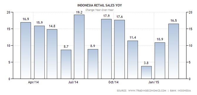 indonesia-retail-sales-annu